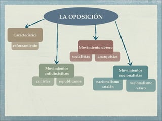 LA OPOSICIÓN


Característica

reforzamiento                          Movimiento obrero

                                   socialistas   anarquistas


                  Movimientos                                  Movimientos
                  antidinásticos                               nacionalistas
             carlistas    republicanos           nacionalismo       nacionalismo
                                                    catalán             vasco
 