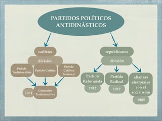 PARTIDOS POLÍTICOS
                                ANTIDINÁSTICOS



                    carlistas                                republicanos

                    división                                   división
                                     Partido
   Partido
                  Partido Carlista   Católico
Tradicionalista
                                     Nacional
                                                 Partido       Partido       alianzas
                                                Reformista     Radical      electorales
                                                   1912                       con el
                    Comunión                                    1912
         1931                                                               socialismo
                  Tradicionalista

                                                                               1909
 
