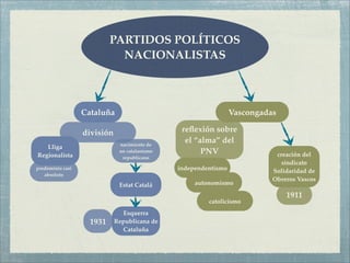 PARTIDOS POLÍTICOS
                             NACIONALISTAS



                  Cataluña                                       Vascongadas

                  división                      reﬂexión sobre
                              nacimiento de
                                                 el “alma” del
   Lliga
Regionalista
                              un catalanismo          PNV                   creación del
                               republicano
                                                                              sindicato
predominio casi                                independentismo             Solidaridad de
   absoluto
                                                                           Obreros Vascos
                              Estat Catalá          autonomismo

                                                                               1911
                                                        catolicismo
                                Esquerra
                    1931     Republicana de
                               Cataluña
 