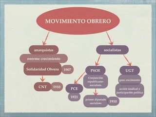 MOVIMIENTO OBRERO




    anarquistas                                socialistas

enorme crecimiento

Solidaridad Obrera   1907         PSOE                        UGT
                                 Conjunción
                                                         gran crecimiento
                                republicano-
                                  socialista
      CNT     1910      PCE                              acción sindical y
                                                       participación política
                        1921
                               primer diputado
                                  socialista
                                                  1910
 
