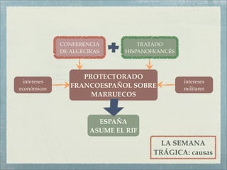 CONFERENCIA          TRATADO
             DE ALGECIRAS     HISPANOFRANCÉS



                   PROTECTORADO
 intereses                                     intereses
económicos      FRANCOESPAÑOL SOBRE            militares
                     MARRUECOS



                        ESPAÑA
                      ASUME EL RIF
                                        LA SEMANA
                                      TRÁGICA: causas
 