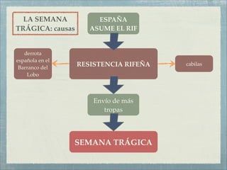 LA SEMANA            ESPAÑA
TRÁGICA: causas      ASUME EL RIF


   derrota
española en el
 Barranco del
                  RESISTENCIA RIFEÑA   cabilas

    Lobo




                      Envío de más
                         tropas




                 SEMANA TRÁGICA
 