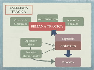 LA SEMANA
 TRÁGICA

  Guerra de          anticlericalismo      tensiones
  Marruecos                                 sociales
              SEMANA TRÁGICA


                                        Represión
         Oposición
          interna
                                        GOBIERNO

          Protestas
       internacionales

                                        Dimisión
 
