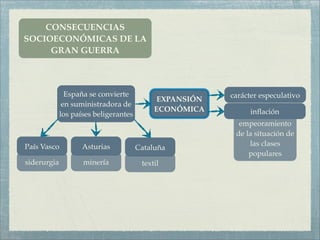 CONSECUENCIAS
SOCIOECONÓMICAS DE LA
     GRAN GUERRA



               España se convierte                       carácter especulativo
                                             EXPANSIÓN
              en suministradora de
                                            ECONÓMICA          inﬂación
             los países beligerantes
                                                           empeoramiento
                                                          de la situación de
País Vasco          Asturias                                  las clases
                                       Cataluña
                                                              populares
siderurgia          minería             textil
 