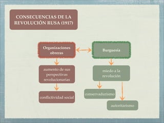 CONSECUENCIAS DE LA
REVOLUCIÓN RUSA (1917)




          Organizaciones
                                        Burguesía
             obreras



           aumento de sus               miedo a la
             perspectivas               revolución
           revolucionarias


                                conservadurismo
         conﬂictividad social

                                             autoritarismo
 