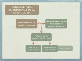 CONSECUENCIAS
TERRITORIALES DE LA
   GRAN GUERRA


                                    Reconocimiento parcial
      Modiﬁcación de las
                                        del derecho de
      fronteras europeas
                                      autodeterminación




                       Refuerzo de las
                    posturas nacionalistas



               viraje hacia el    nacionalismo
                                                  Estat Catalá
               autonomismo         más radical
 