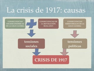 La crisis de 1917: causas
 CONSECUENCIAS              CONSECUENCIAS DE     CONSECUENCIAS
SOCIOECONÓMICAS              LA REVOLUCIÓN     TERRITORIALES DE LA
DE LA GRAN GUERRA              RUSA (1917)        GRAN GUERRA




                tensiones                        tensiones
                 sociales                         políticas



                      CRISIS DE 1917
 