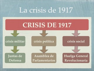 La crisis de 1917
             CRISIS DE 1917

crisis militar   crisis política    crisis social



 Juntas de        Asamblea de      Huelga General
  Defensa        Parlamentarios    Revolucionaria
 