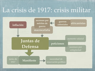 La crisis de 1917: crisis militar
                     ascensos por
                                          guerras
                      méritos de
                                         coloniales     africanistas
     inﬂación           guerra
                    macrocefalia


                                                     aumento salarial
             Juntas de              peticiones
              Defensa                                 ascensos por
                                                       antigüedad



  junio de                        necesidad de
    1917
             Maniﬁesto         renovación política
 