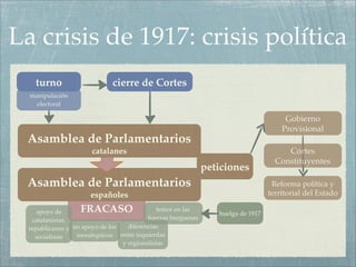 La crisis de 1917: crisis política
    turno                     cierre de Cortes
  manipulación
    electoral

                                                                                       Gobierno
                                                                                      Provisional
 Asamblea de Parlamentarios
                       catalanes                                                       Cortes
                                                                                    Constituyentes
                                                              peticiones
 Asamblea de Parlamentarios                                                        Reforma política y
                      españoles                                                   territorial del Estado

     apoyo de      FRACASO                   temor en las
                                                                 huelga de 1917
   catalanistas,                          fuerzas burguesas
  republicanos y no apoyo de los   diferencias
    socialistas   monárquicos entre izquierdas
                                 y regionalistas
 