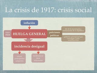 La crisis de 1917: crisis social
                  inﬂación
                                                        ﬁn de la monarquía e
                                                     instauración de la república
UGT-                                    peticiones
PSOE   HUELGA GENERAL                    políticas
                                                      gobierno provisional que
                                                          convoque Cortes
                                                           constituyentes



       incidencia desigual

          escasa        incidencia en
       participación        áreas
        campesina        industriales
 