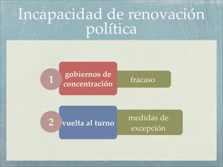 Incapacidad de renovación
         política

        gobiernos de
    1   concentración
                          fracaso



                          medidas de
    2   vuelta al turno
                          excepción
 