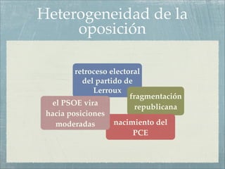 Heterogeneidad de la
     oposición

         retroceso electoral
           del partido de
              Lerroux
                         fragmentación
  el PSOE vira             republicana
 hacia posiciones
   moderadas        nacimiento del
                          PCE
 