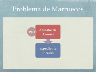 Problema de Marruecos

           desastre de
    1921
            Annual



           expediente
             Picasso
 