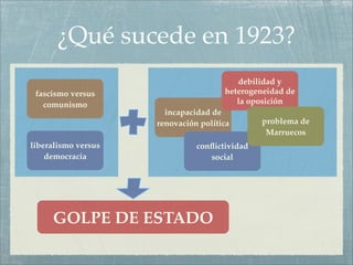¿Qué sucede en 1923?
                                         debilidad y
 fascismo versus                      heterogeneidad de
   comunismo                             la oposición
                       incapacidad de
                     renovación política       problema de
                                                Marruecos
liberalismo versus             conﬂictividad
    democracia                    social




     GOLPE DE ESTADO
 