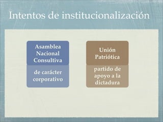 Intentos de institucionalización

     Asamblea
                    Unión
      Nacional
                   Patriótica
     Consultiva
                   partido de
     de carácter
                   apoyo a la
     corporativo
                   dictadura
 
