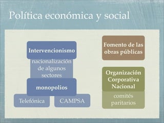 Política económica y social

                          Fomento de las
     Intervencionismo     obras públicas
       nacionalización
         de algunos
           sectores       Organización
                          Corporativa
        monopolios          Nacional
                             comités
  Telefónica     CAMPSA     paritarios
 