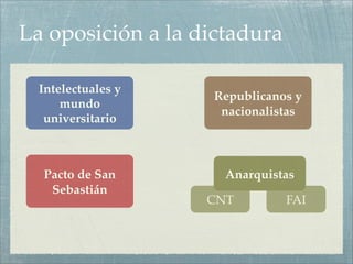 La oposición a la dictadura

  Intelectuales y
                    Republicanos y
      mundo
                     nacionalistas
   universitario



  Pacto de San        Anarquistas
   Sebastián
                    CNT        FAI
 