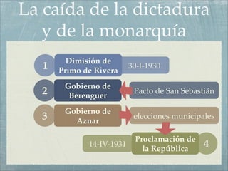 La caída de la dictadura
   y de la monarquía
         Dimisión de
   1   Primo de Rivera
                           30-I-1930

        Gobierno de
  2      Berenguer
                            Pacto de San Sebastián

        Gobierno de
  3       Aznar
                            elecciones municipales

                            Proclamación de
              14-IV-1931
                              la República     4
 
