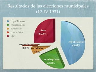 Resultados de las elecciones municipales
              (12-IV-1931)
 republicanos
 monárquicos
 socialistas
                         otros
 comunistas
                        27,06%
 otros

                                             republicanos
         comunistas                             43,05%
           0,08% socialistas
                    5,97%

                               monárquicos
                                 23,84%
 