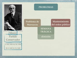 PROBLEMAS




                        Problema de               Mantenimiento
                         Marruecos               del orden público
                                      SEMANA
                                      TRÁGICA
   Maura
   Partido                            dimisión
 Conservador
5/XII/1903-16/XI/1904

25/I/1907-21/X/1909
 