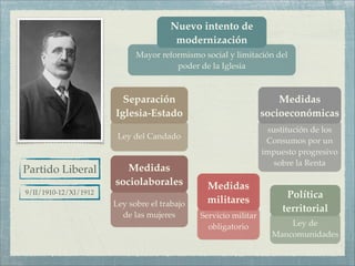Nuevo intento de
                                       modernización
                             Mayor reformismo social y limitación del
                                       poder de la Iglesia



                         Separación                                  Medidas
                       Iglesia-Estado                            socioeconómicas
                                                                  sustitución de los
                        Ley del Candado
                                                                  Consumos por un
                                                                 impuesto progresivo
                                                                    sobre la Renta
Partido Liberal           Medidas
                       sociolaborales          Medidas
9/II/1910-12/XI/1912                                                   Política
                       Ley sobre el trabajo    militares
                                                                      territorial
                         de las mujeres       Servicio militar
                                                obligatorio            Ley de
                                                                   Mancomunidades
 