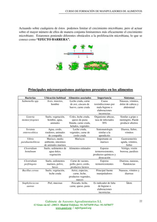 CURSO DE FORMACIÓN DE MANIPULADORES DE ALIMENTOS
Gabinete de Asesores Agroalimentarios S.L
C/ Gran vía 62 –28013- Madrid Teléfono: 91-5475459/ Fax: 91-5470477
www.geasl.org / info@geasl.org
22
Actuando sobre cualquiera de éstos podemos limitar el crecimiento microbiano, pero al actuar
sobre el mayor número de ellos de manera conjunta limitaremos más eficazmente el crecimiento
microbiano. Estaremos poniendo diferentes obstáculos a la proliferación microbiana, lo que se
conoce como “EFECTO BARRERA”.
Principales microorganismos patógenos presentes en los alimentos
Bacterias Ubicación habitual Alimentos asociados Importancia Síntomas
Salmonella spp. Aves, insectos,
hombre
Leche cruda, carne
de ave, cáscara de
huevo, carne cruda
Causa
toxiinfecciones por
mala higiene o
elaboraciones
incorrectas
Náuseas, vómitos,
dolor de cabeza y
abdominal
Listeria
momocytogenes
Suelo, vegetación,
hombre, agua,
animales
Coles, leche cruda,
queso de pasta
blanda, carne cruda,
helados, vegetales
Organismo ubicuo,
tasa de infectados
30%
Similar a gripe o
meningitis. Puede
producir abortos
Yersinia
enterocolitica
Agua, cerdo,
roedores, animales
de compañía
Leche cruda,
vegetales, carne de
cerdo cruda
Sintomatología
similar a la
apendicitis
Diarrea, fiebre,
vómitos
Vibrio
parahaemoliticus
Marisco, medio
ambiente, intestinos
de animales marinos
Mariscos Importante en
marisco
Gastroenteritis
aguda, vómitos,
fiebre
Clostridium
botulinum
Suelo, sedimentos de
agua dulce,
vegetación
Alimentos enlatados Esporas
termorresistentes,
productos químicos y
desecación
Vértigo, visión
borrosa, parálisis
Clostridium
perfringens
Suelo, sedimentos
marinos, polvo,
heces
Carne de vacuno,
pollo, pavo, cerdo,
productos lácteos
Esporas
termorresistentes
Diarreas, nauseas,
flatulencias
Bacillus cereus Suelo, vegetación,
leche cruda
Arroz, especias,
carne, leche,
productos vegetales,
nueces
Principal fuente
manipuladores
Nauseas, vómitos y
diarreas
Staphylococcus
aureus
Piel, mucosas Pescado, leche,
carne, queso, pasta
Es indicador de falta
de higiene o
elaboraciones
incorrectas
Ídem
 