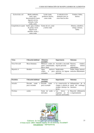 CURSO DE FORMACIÓN DE MANIPULADORES DE ALIMENTOS
Gabinete de Asesores Agroalimentarios S.L
C/ Gran vía 62 –28013- Madrid Teléfono: 91-5475459/ Fax: 91-5470477
www.geasl.org / info@geasl.org
23
Escherichia coli Medio ambiente,
suelo, agua,
heces/estiércol, tracto
digestivo de los
animales, leche
cruda, carne.
Leche cruda,
productos lácteos,
carne cruda
S vehicula en los
alimentos pero no
crece bien en ellos
Vómitos, fiebre,
diarrea
Campilobacter jejuni Suelo, agua, residuos
de granja, tracto
digestivo de
animales, leche y
carne cruda
Carnes de ave, carne
y leche cruda
Diarrea, calambres,
vértigo, nauseas,
fiebre
Virus Ubicación habitual Alimentos
asociados
Importancia Síntomas
Virus Norwalk Heces humanas Moluscos crudos de
aguas contaminadas,
huevo, hielo
Asociado a una mala
higiene personal
Nauseas, vómitos,
diarreas, dolores
abdominales
Hepatitis A Hombre Agua, mariscos
crudos o poco
cocinados
Inadecuadas
prácticas de higiene
personal
Fiebre, fatiga, nauseas,
molestias abdominales
Parásitos Ubicación habitual Alimentos
asociados
Importancia Síntomas
Anisakis Pescado crudo o
poco cocinado
Pescado crudo o
poco cocinado
La conservación en
vinagre o salazón no
siempre destruye las
larvas
Inflamaciones de la
pared del estómago,
intestinos
Trichina cerdos Carne de cerdo y
derivados
Las larvas se
enquistan en los
músculos del hombre
Reacción inflamatoria
o enquistamiento
 