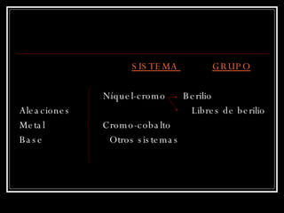 SISTEMA  GRUPO Níquel-cromo  Berilio Aleaciones  Libres de berilio Metal  Cromo-cobalto Base  Otros sistemas 