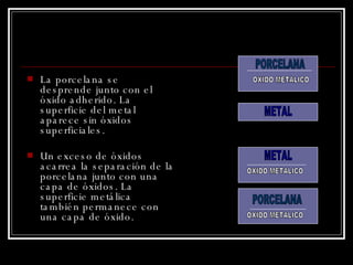 La porcelana se desprende junto con el óxido adherido. La superficie del metal aparece sin óxidos superficiales. Un exceso de óxidos acarrea la separación de la porcelana junto con una capa de óxidos. La superficie metálica también permanece con una capa de óxido. PORCELANA PORCELANA OXIDO METALICO OXIDO METALICO OXIDO METALICO METAL METAL 