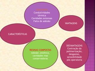 RESINAS COMPOSTAS
Adesão ,estética,
cavidades mas
conservadoras
VANTAGENS
DESVANTAGENS
Contração da
polimerização,
desgastes,
senssibilidade
pós operatoria
CARACTERÍSTICAS
AMALGÁMA
Condutividades
térmica
Cavidades extensas
Falta de adesão
 