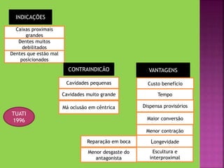 Caixas proximais
grandes
Dentes que estão mal
posicionados
Dentes muitos
debilitados
Cavidades pequenas
Cavidades muito grande
Má oclusão em cêntrica
CONTRAINDICÃO VANTAGENS
Custo benefício
Tempo
Dispensa provisórios
Maior conversão
Menor contração
Longevidade
Escultura e
interproximal
INDICAÇÕES
Menor desgaste do
antagonista
Reparação em boca
TUATI
1996
 