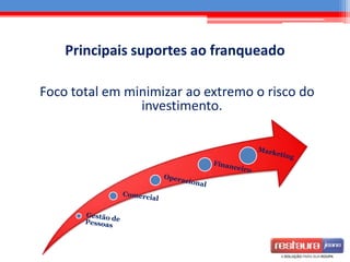 Foco total em minimizar ao extremo o risco do
investimento.
Principais suportes ao franqueado
 