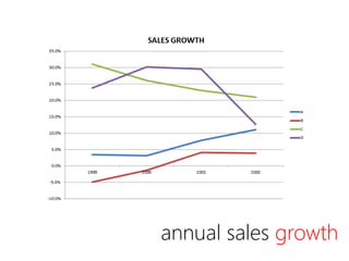 annual sales growth
 