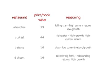 restaurantrestaurant
price/bookprice/book
valuevalue
reasoningreasoning
a franchise 3.9
falling star - high current return,
low growth
c cakes! 4.4
rising star - high growth, high
current return
b steaky 1.0 dog - low current return/growth
d airport 1.0
recovering firms - rebounding
returns, high growth
 
