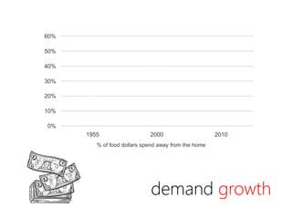 demand growth
25%
46%
53%
0%
10%
20%
30%
40%
50%
60%
1955 2000 2010
% of food dollars spend away from the home
 