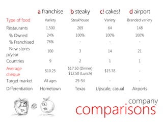 aa franchisefranchise bb steakysteaky c!c! cakes!cakes! dd airportairport
Type of food Variety Steakhouse Variety Branded variety
Restaurants 1,500 269 64 148
% Owned 24% 100% 100% 100%
% Franchised 76% - - -
New stores
p/year
100 3 14 21
Countries 9 2 1 1
Average
cheque
$10.25
$17.50 (Dinner)
$12.50 (Lunch)
$15.78 -
Target market All ages 25-54 - -
Differentiation Hometown Texas Upscale, casual Airports
comparisons
company
 