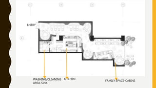 ENTRY
KITCHENWASHING/CLEANING
AREA-SINK
FAMILY SPACE-CABINS
 