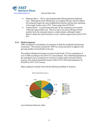 www.FASTBusinessPlans.com

•

•

4.1.4

Restaurant Business Plan

Barbeque Ben’s – This is sole proprietorship offering primarily barbeque
item. Although the food offering does not compete directly with the subject,
the restaurant targets the same neighborhood families and has been operating
at the single location since 1978. Entrée range from $8.99-$12.
Cracker Barrel – Located along Interstate 30, the restaurant is not located
within the target market area. However due to its menu offering of home
comfort food, the restaurant attracts a similar market, although Cracker
Barrel’s attract the tourist business as well. Entrées range in price from $7.99$14.

Market Segments
THR will appeal to a broad base of consumers in both the residential and business
community. The location selected for THR was chosen primarily to appeal to the
growing number of households in the area.
The suburb of Benbrook located in western Forth Worth, TX has a population of
over 51,000 according to the 2010 U.S. Census Report. The residential population in
the immediate area is comprised of a mixture of single family and multi-family
housing. The median household income is $46,532 for 2010 and estimated to be
$54,646 for 2015. (US Census).
Major employers include Union Pacific Railroad and Bank of America.

(www.Business Decision. Info)

13

 