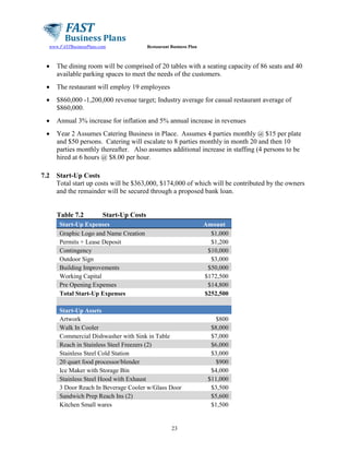www.FASTBusinessPlans.com

Restaurant Business Plan

•

The dining room will be comprised of 20 tables with a seating capacity of 86 seats and 40
available parking spaces to meet the needs of the customers.

•

The restaurant will employ 19 employees

•

$860,000 -1,200,000 revenue target; Industry average for casual restaurant average of
$860,000.

•

Annual 3% increase for inflation and 5% annual increase in revenues

•

Year 2 Assumes Catering Business in Place. Assumes 4 parties monthly @ $15 per plate
and $50 persons. Catering will escalate to 8 parties monthly in month 20 and then 10
parties monthly thereafter. Also assumes additional increase in staffing (4 persons to be
hired at 6 hours @ $8.00 per hour.

7.2

Start-Up Costs
Total start up costs will be $363,000, $174,000 of which will be contributed by the owners
and the remainder will be secured through a proposed bank loan.

Table 7.2

Start-Up Costs

Start-Up Expenses
Graphic Logo and Name Creation
Permits + Lease Deposit
Contingency
Outdoor Sign
Building Improvements
Working Capital
Pre Opening Expenses
Total Start-Up Expenses

Amount
$1,000
$1,200
$10,000
$3,000
$50,000
$172,500
$14,800
$252,500

Start-Up Assets
Artwork
Walk In Cooler
Commercial Dishwasher with Sink in Table
Reach in Stainless Steel Freezers (2)
Stainless Steel Cold Station
20 quart food processor/blender
Ice Maker with Storage Bin
Stainless Steel Hood with Exhaust
3 Door Reach In Beverage Cooler w/Glass Door
Sandwich Prep Reach Ins (2)
Kitchen Small wares

23

$800
$8,000
$7,000
$6,000
$3,000
$900
$4,000
$11,000
$3,500
$5,600
$1,500

 