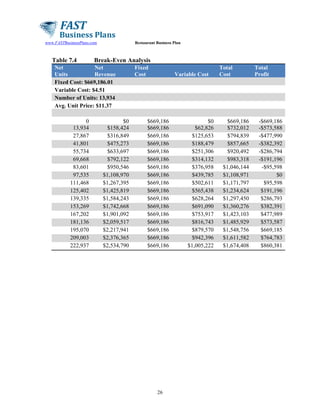 Restaurant Business Plan

www.FASTBusinessPlans.com

Table 7.4

Break-Even Analysis

Net
Net
Units
Revenue
Fixed Cost: $669,186.01
Variable Cost: $4.51
Number of Units: 13,934
Avg. Unit Price: $11.37
0
13,934
27,867
41,801
55,734
69,668
83,601
97,535
111,468
125,402
139,335
153,269
167,202
181,136
195,070
209,003
222,937

$0
$158,424
$316,849
$475,273
$633,697
$792,122
$950,546
$1,108,970
$1,267,395
$1,425,819
$1,584,243
$1,742,668
$1,901,092
$2,059,517
$2,217,941
$2,376,365
$2,534,790

Fixed
Cost

Variable Cost

$669,186
$669,186
$669,186
$669,186
$669,186
$669,186
$669,186
$669,186
$669,186
$669,186
$669,186
$669,186
$669,186
$669,186
$669,186
$669,186
$669,186

26

$0
$62,826
$125,653
$188,479
$251,306
$314,132
$376,958
$439,785
$502,611
$565,438
$628,264
$691,090
$753,917
$816,743
$879,570
$942,396
$1,005,222

Total
Cost

$669,186
$732,012
$794,839
$857,665
$920,492
$983,318
$1,046,144
$1,108,971
$1,171,797
$1,234,624
$1,297,450
$1,360,276
$1,423,103
$1,485,929
$1,548,756
$1,611,582
$1,674,408

Total
Profit

-$669,186
-$573,588
-$477,990
-$382,392
-$286,794
-$191,196
-$95,598
$0
$95,598
$191,196
$286,793
$382,391
$477,989
$573,587
$669,185
$764,783
$860,381

 