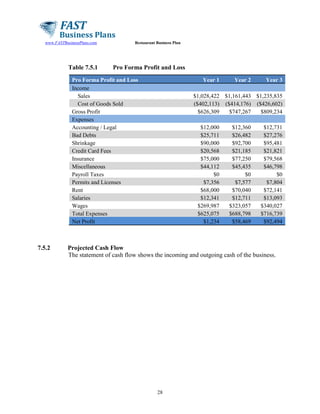 www.FASTBusinessPlans.com

Table 7.5.1

Restaurant Business Plan

Pro Forma Profit and Loss

Pro Forma Profit and Loss
Income
Sales
Cost of Goods Sold
Gross Profit
Expenses
Accounting / Legal
Bad Debts
Shrinkage
Credit Card Fees
Insurance
Miscellaneous
Payroll Taxes
Permits and Licenses
Rent
Salaries
Wages
Total Expenses
Net Profit

7.5.2

Year 1

Year 2

Year 3

$1,028,422 $1,161,443 $1,235,835
($402,113) ($414,176) ($426,602)
$626,309
$747,267
$809,234
$12,000
$25,711
$90,000
$20,568
$75,000
$44,112
$0
$7,356
$68,000
$12,341
$269,987
$625,075
$1,234

$12,360
$26,482
$92,700
$21,185
$77,250
$45,435
$0
$7,577
$70,040
$12,711
$323,057
$688,798
$58,469

$12,731
$27,276
$95,481
$21,821
$79,568
$46,798
$0
$7,804
$72,141
$13,093
$340,027
$716,739
$92,494

Projected Cash Flow
The statement of cash flow shows the incoming and outgoing cash of the business.

28

 