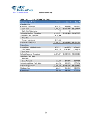 Restaurant Business Plan

www.FASTBusinessPlans.com

Table 7.5.2

Pro Forma Cash Flow

Pro Forma Cash Flow
Cash Received
Cash from Operations
Cash Sales
Cash from Receivables
Subtotal Cash from Operations
Additional Cash Received
Sales Tax
Owners Investment

Year 1

Year 2

Year 3

$148,101
$1,028,422
$0
$1,176,523
$189,000

$30,995
$1,161,443
$0
$1,192,438

$11,402
$1,235,835

$1,539,523

$1,192,438

$1,247,237

$765,113
$710,176

$414,176
$731,481

$426,602
$753,426

$1,475,289

$1,145,658

$1,180,028

$33,240
$33,240

$35,378
$35,378

$37,654
$37,654

$1,508,529
$30,994
$30,994

$1,181,036
$11,402
$42,397

$1,217,681
$29,556
$71,953

$1,247,237

$174,000

Subtotal Cash Received
Expenditures
Expenditures from Operations
Cash Spent
Bills Paid
Subtotal Spent on Operations
Additional Cash Spent
Sales Tax
Loan Payment
Subtotal Additional Cash Spent
Subtotal Expenditures
Net Cash Flow
Cash Balance

29

 
