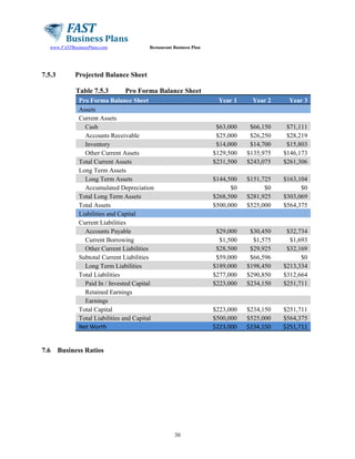 Restaurant Business Plan

www.FASTBusinessPlans.com

7.5.3

Projected Balance Sheet
Table 7.5.3

Pro Forma Balance Sheet

Pro Forma Balance Sheet
Assets
Current Assets
Cash
Accounts Receivable
Inventory
Other Current Assets
Total Current Assets
Long Term Assets
Long Term Assets
Accumulated Depreciation
Total Long Term Assets
Total Assets
Liabilities and Capital
Current Liabilities
Accounts Payable
Current Borrowing
Other Current Liabilities
Subtotal Current Liabilities
Long Term Liabilities
Total Liabilities
Paid In / Invested Capital
Retained Earnings
Earnings
Total Capital
Total Liabilities and Capital
Net Worth

7.6

Year 1

$66,150
$26,250
$14,700
$135,975
$243,075

$71,111
$28,219
$15,803
$146,173
$261,306

$144,500
$0
$268,500
$500,000

$151,725
$0
$281,925
$525,000

$163,104
$0
$303,069
$564,375

$29,000
$1,500
$28,500
$59,000
$189,000
$277,000
$223,000

$30,450
$1,575
$29,925
$66,596
$198,450
$290,850
$234,150

$32,734
$1,693
$32,169
$0
$213,334
$312,664
$251,711

$223,000
$500,000
$223,000

30

Year 3

$63,000
$25,000
$14,000
$129,500
$231,500

Business Ratios

Year 2

$234,150
$525,000
$234,150

$251,711
$564,375
$251,711

 