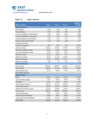 www.FASTBusinessPlans.com

Table 7.6

Restaurant Business Plan

Ratio Analysis

Ratio Analysis
Financial Ratios
Quick Ratio
Current Ratio
Current Liabilities to Net Worth
Current Liabilities to Inventory
Total Liabilities to Net Worth
Fixed Assets to Net Worth
Collection Period
Inventory Turnover
Assets to Sales
Working Capital to Sales
Accounts Payable to Sales
Return on Sales
Return on Assets
Return on Equity
Interest Coverage
Income Statement
Gross Sales
Gross Profit
Operating Income
Net Profit After Tax
Balance Sheet
Cash
Accounts Receivable
Inventory
Total Current Assets
Total Fixed Assets
Other Non-Current Assets
Total Assets
Accounts Payable
Total Current Liabilities
Total Long Term Liabilities
Net Worth

Year 1

Year 2

Year 3

Industry
Profile

1.49
3.92
0.26
4.21
1.24
1.20

1.49
3.92
0.26
4.21
1.24
1.20

1.49
3.92
0.26
4.21
1.24
1.20

1.06
1.46
0.40
5.85
1.24
1.11

28.7
48.6%
16.8%
2.8%
0.1%
0.2%
0.6%
0.8

28.2
45.2%
15.6%
2.6%
5.0%
11.1%
25.0%
7.6

27.0
45.7%
15.8%
2.6%
7.5%
16.4%
36.7%
15.5

29.44
49.1%
14.0%
2.8%
1.0%
2.1%
4.7%
1.66

100.0%
60.9%
0.1%

100.0%
64.3%
5.0%

100.0%
65.5%
7.5%

100.0%
56.0%
2.1%

12.6%
5.0%
2.8%
46.3%
28.9%
24.8%
100.0%
5.8%
0.0%
37.8%
44.6%

12.6%
5.0%
2.8%
46.3%
28.9%
24.8%
100.0%
5.8%
0.0%
37.8%
44.6%

12.6%
5.0%
2.8%
46.3%
28.9%
24.8%
100.0%
5.8%
0.0%
37.8%
44.6%

12.6%
5.0%
3.0%
49.5%
25.7%
24.8%
100.0%
5.8%
17.6%
37.8%
44.6%

31

 