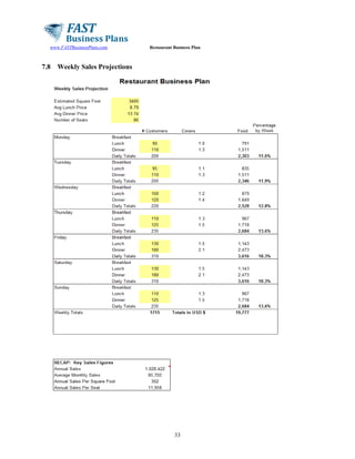 www.FASTBusinessPlans.com

7.8

Restaurant Business Plan

Weekly Sales Projections

33

 