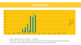 Analytics
Confidential	
  and	
  Proprietary	
   6
0
50
100
150
200
250
300
350
400
Jan-­‐16 Feb-­‐16 Mar-­‐16 Apr-­‐16 May-­‐16 Jun-­‐16 Jul-­‐16 Aug-­‐16 Sep-­‐16 Oct-­‐16 Nov-­‐16 Dec-­‐16
Direct	
   Traffic
Organic	
  Search
Reffering	
  Site
Social	
  
• April - official launch of Dolo’s website
• May and June – press release, major social media campaigns through Facebook,
Instagram and Twitter that significantly attracted website traffic.
 