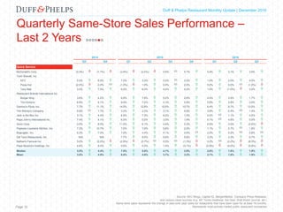 Capital Markets Industry Insights | Q1 2016Duff & Phelps Restaurant Monthly Update | December 2016
Quarterly Same-Store Sales Performance –
Last 2 Years
2014 2015 2016
Q3 Q4 Q1 Q2 Q3 Q4 Q1 Q2 Q3
Quick Service
McDonald's Corp. (3.3%)  (1.7%)  (2.6%)  (2.0%)  0.9%  5.7%  5.4%  3.1%  3.5% 
Yum! Brands, Inc.
KFC 2.0%  6.0%  7.0%  3.0%  0.0%  3.0%  1.0%  2.0%  4.0% 
Pizza Hut (2.0%)  0.0%  (1.0%)  1.0%  0.0%  2.0%  5.0%  0.0%  (1.0%) 
Taco Bell 3.0%  7.0%  6.0%  6.0%  4.0%  4.0%  1.0%  (1.0%)  3.0% 
Restaurant Brands International Inc.
Burger King 3.6%  4.2%  6.9%  7.9%  5.2%  2.8%  4.4%  3.9%  1.7% 
Tim Hortons 6.8%  4.1%  8.9%  7.0%  4.3%  5.8%  5.8%  4.8%  2.0% 
Domino's Pizza, Inc. 7.7%  11.1%  14.5%  12.8%  10.5%  10.7%  6.4%  9.7%  13.0% 
The Wendy's Company 0.8%  1.7%  3.2%  2.2%  3.1%  4.8%  3.6%  0.4%  1.4% 
Jack in the Box Inc. 3.1%  4.4%  8.9%  7.3%  6.2%  1.4%  0.0%  1.1%  2.0% 
Papa John's International Inc. 7.4%  4.1%  6.5%  5.5%  3.0%  1.9%  0.1%  4.8%  5.5% 
Sonic Corp. 3.5%  8.5%  11.5%  6.1%  4.9%  5.3%  6.5%  2.0%  (2.0%) 
Popeyes Louisiana Kitchen, Inc. 7.2%  10.7%  7.0%  7.9%  5.6%  2.0%  1.1%  0.7%  1.8% 
Bojangles', Inc. 5.3%  7.0%  7.9%  4.4%  4.1%  0.6%  2.0%  0.2%  0.8% 
Del Taco Restaurants, Inc. N/A N/A 7.7%  6.0%  5.6%  5.8%  3.2%  3.3%  6.7% 
Nathan's Famous Inc. 3.0%  (2.0%)  (2.8%)  (0.7%)  0.5%  (1.3%)  0.2%  (2.2%)  (6.3%) 
Papa Murphy's Holdings, Inc. 4.6%  8.4%  5.6%  4.5%  1.4%  (3.1%)  (2.8%)  (4.0%)  (5.8%) 
Median 3.5%  4.4%  7.0%  5.8%  4.1%  2.9%  2.6%  1.6%  1.9% 
Mean 3.5%  4.9%  6.0%  4.9%  3.7%  3.2%  2.7%  1.8%  1.9% 
Page 10
Source: SEC filings, Capital IQ, MergerMarket, Company Press Releases,
and various news sources (e.g. NY Times Dealbook, the Deal, Wall Street Journal, etc.)
Same store sales represents the change in year-over-year sales for restaurants that have been open for at least 18 months.
Represents most actively traded public restaurant companies
 