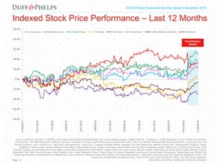 Capital Markets Industry Insights | Q1 2016Duff & Phelps Restaurant Monthly Update | December 2016
Indexed Stock Price Performance – Last 12 Months
Source: Capital IQ; data as of 11/30/2016. Fast Casual index includes Chipotle Mexican Grill, Panera Bread Company, Shake Shack Inc., Wingstop Inc., Fiesta Restaurant Group, El Pollo Loco Holdings,
Zoe’s Kitchen, The Habit Restaurants, Potbelly Corporation, Noodles & Company. Quick Service index includes McDonald’s Corp, Yum! Brands, Restaurant Brands International Inc., Domino’s Pizza, The
Wendy’s Company, Jack in the Box Inc., Papa John’s International Inc., Sonic Corp., Popeyes Louisiana Kitchen, Bojangles, Del Taco Restaurants, Nathan’s Famous Inc., Papa Murphy’s Holdings. Coffee,
Breakfast, & Snacks index includes Starbucks Corporation, Dunkin’Brands Group, Jamba. Franchisees index includes Domino’s Pizza Enterprises Limited, Alsea S.A.B., Domino’s Pizza Group, Arcos
Dorados Holdings, Carrols Restaurant Group. Mass Casual index includes Brinker International, Cracker Barrel Old Country Store, Bloomin’ Brands, DineEquity, Bob Evans Farms, Biglari Holdings, Denny’s
Corporation, Red Robin Gourmet Burgers, Ruby Tuesday, Luby’s, Ignite Restaurant Group, Famous Dave’s of America. Specialty Casual index includes Darden Restaurants, Texas Roadhouse, Buffalo Wild
Wings, Dave & Buster’s Entertainment, BJ’s Restaurants, Chuy’s Holdings. Polished Casual index includes The Cheesecake Factory, J. Alexander’s Holdings, Kona Grill, Bravo Brio Restaurant Group. Fine
Dining index includes Ruth’s Hospitality Group, Fogo de Chao, Del Frisco’s Restaurant Group, The ONE Group Hospitality.
Represents most actively traded public restaurant companiesPage 12
Post-Election
Market
-40.0%
-30.0%
-20.0%
-10.0%
0.0%
10.0%
20.0%
30.0%
40.0%
50.0%
11/30/2015
12/31/2015
1/31/2016
2/29/2016
3/31/2016
4/30/2016
5/31/2016
6/30/2016
7/31/2016
8/31/2016
9/30/2016
10/31/2016
11/30/2016
Mass Casual Specialty Casual Polished Casual Fine Dining Fast Casual Quick Service Coffee, Breakfast, and Snacks Franchisees
 