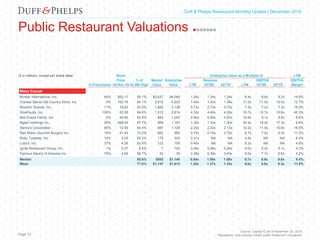 Capital Markets Industry Insights | Q1 2016Duff & Phelps Restaurant Monthly Update | December 2016
Public Restaurant Valuations
Source: Capital IQ as of November 30, 2016
Represents most actively traded public restaurant companiesPage 13
($ in millions, except per share data) Stock Enterprise Value as a Multiple of LTM
Price % of Market Enterprise Revenue EBITDA EBITDA
% Franchised 30-Nov-16 52 Wk High Value Value LTM 2016E 2017E LTM 2016E 2017E Margin
Mass Casual
Brinker International, Inc. 40% $53.11 95.1% $2,637 $4,049 1.24x 1.24x 1.24x 8.4x 8.6x 9.2x 14.8%
Cracker Barrel Old Country Store, Inc. 0% 162.74 94.1% 3,912 4,203 1.44x 1.43x 1.38x 11.3x 11.0x 10.5x 12.7%
Bloomin' Brands, Inc. 11% 18.60 93.0% 1,960 3,138 0.73x 0.73x 0.72x 7.3x 7.2x 7.2x 10.0%
DineEquity, Inc. 100% 83.58 84.6% 1,512 2,814 4.32x 4.40x 4.29x 10.7x 10.7x 10.6x 40.3%
Bob Evans Farms, Inc. 0% 44.65 92.6% 883 1,243 0.94x 0.94x 0.93x 10.6x 9.1x 8.8x 8.8%
Biglari Holdings Inc. 30% 468.93 97.7% 969 1,163 1.35x 1.33x 1.30x 20.4x 18.4x 17.3x 6.6%
Denny's Corporation 90% 12.09 94.4% 887 1,129 2.25x 2.22x 2.13x 12.2x 11.5x 10.8x 18.5%
Red Robin Gourmet Burgers Inc. 16% 51.45 74.2% 662 962 0.74x 0.74x 0.70x 6.7x 7.0x 6.5x 11.2%
Ruby Tuesday, Inc. 12% 3.02 52.3% 179 334 0.31x NA NA 4.8x NA NA 6.4%
Luby's, Inc. 37% 4.26 83.5% 123 159 0.40x NA NA 8.2x NA NA 4.8%
Ignite Restaurant Group, Inc. 1% 0.27 6.0% 7 120 0.26x 0.26x 0.29x 6.0x 5.2x 5.1x 4.3%
Famous Dave's of America Inc. 75% 4.65 56.7% 32 39 0.38x 0.39x 0.40x 9.0x 7.7x 6.6x 4.2%
Median 88.6% $885 $1,146 0.84x 1.09x 1.08x 8.7x 8.9x 9.0x 9.4%
Mean 77.0% $1,147 $1,613 1.20x 1.37x 1.34x 9.6x 9.6x 9.3x 11.9%
 